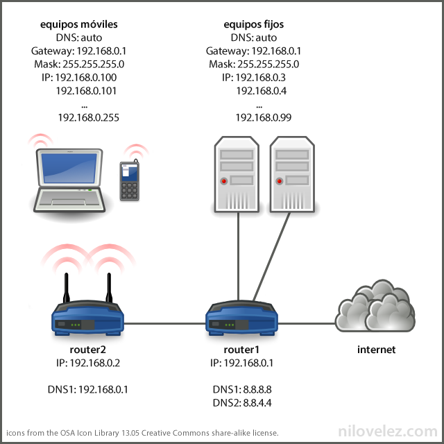 Mejora La Cobertura De Tu Red Wifi Con Un Segundo Router Nilo V Lez